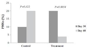 Effect of uterine lavage on neutrophil counts in postpartum dairy cows - Image 3