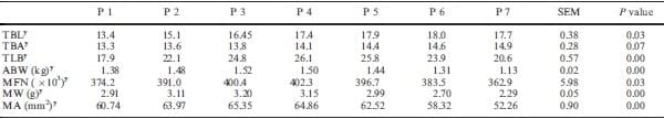 Differences in muscle characteristics of piglets related to the sow parity - Image 4