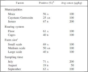 Detection of Quinolones in Commercial Eggs Obtained from Farms in the Espai´llat Province in the Dominican Republic - Image 2
