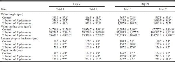 Gastrointestinal Maturation is Accelerated in Turkey Poults Supplemented with a Mannan-Oligosaccharide Yeast Extract (Alphamune) - Image 4