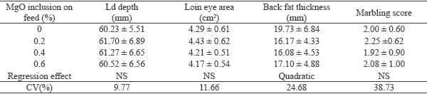 Magnesium supplementation in swine finishing stage: performance, carcass characteristics and meat quality - Image 5