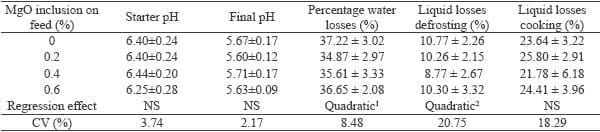 Magnesium supplementation in swine finishing stage: performance, carcass characteristics and meat quality - Image 7