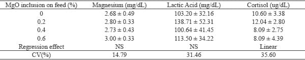 Magnesium supplementation in swine finishing stage: performance, carcass characteristics and meat quality - Image 3