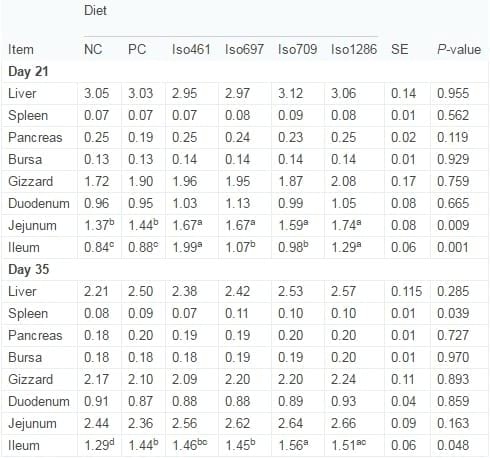 Novel probiotics: Their effects on growth performance, gut development, microbial community and activity of broiler chickens - Image 4