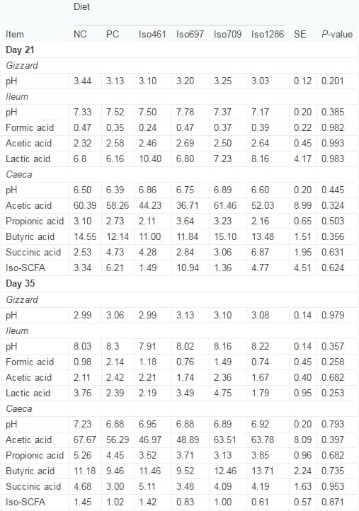 Novel probiotics: Their effects on growth performance, gut development, microbial community and activity of broiler chickens - Image 5