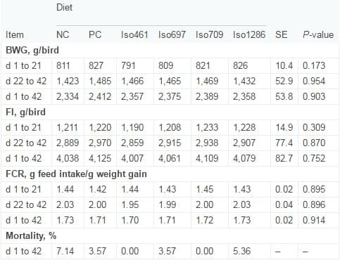 Novel probiotics: Their effects on growth performance, gut development, microbial community and activity of broiler chickens - Image 3