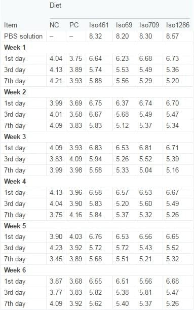 Novel probiotics: Their effects on growth performance, gut development, microbial community and activity of broiler chickens - Image 2