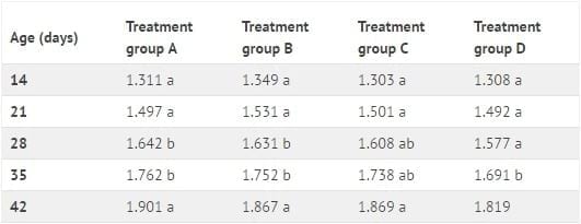 DDGS and enzymes make a good mix in broiler diets - Image 3
