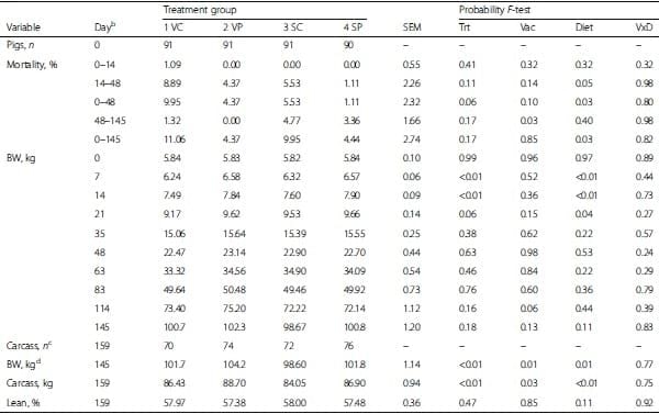 Influence of spray dried porcine plasma in starter diets associated with a conventional vaccination program on wean to finish performance - Image 2