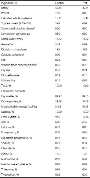 Influence of spray dried porcine plasma in starter diets associated with a conventional vaccination program on wean to finish performance - Image 8