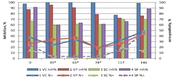 Influence of spray dried porcine plasma in starter diets associated with a conventional vaccination program on wean to finish performance - Image 5