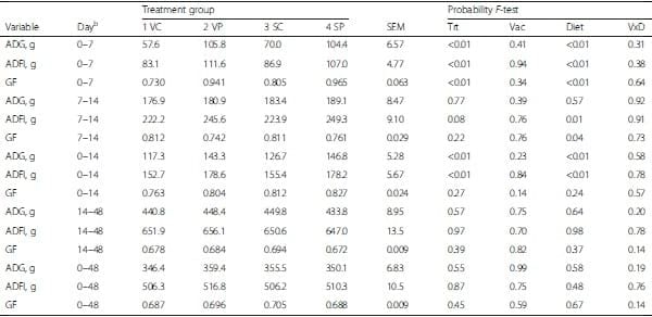 Influence of spray dried porcine plasma in starter diets associated with a conventional vaccination program on wean to finish performance - Image 1