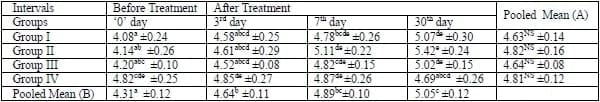 A herbal tool- AV/KPC/10 to check the sub clinical ketosis in cows - Image 9