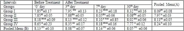 A herbal tool- AV/KPC/10 to check the sub clinical ketosis in cows - Image 5