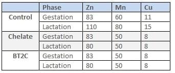 Optimize sow performance through efficient mineral supplementation - Image 9