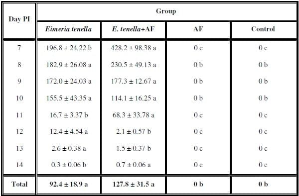 Impact of interaction between aflatoxicosis and cecal coccidiosis on broiler chickens - Image 2