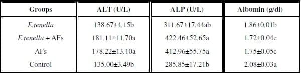 Impact of interaction between aflatoxicosis and cecal coccidiosis on broiler chickens - Image 1
