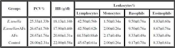 Impact of interaction between aflatoxicosis and cecal coccidiosis on broiler chickens - Image 5