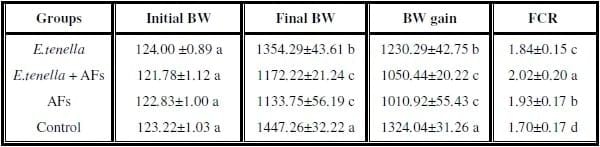 Impact of interaction between aflatoxicosis and cecal coccidiosis on broiler chickens - Image 4