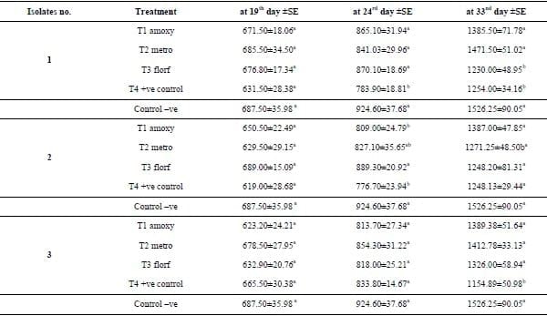 Clinical and laboratory studies on chicken Isolates of Clostridium Perfringens in El-Behera, Egypt - Image 5