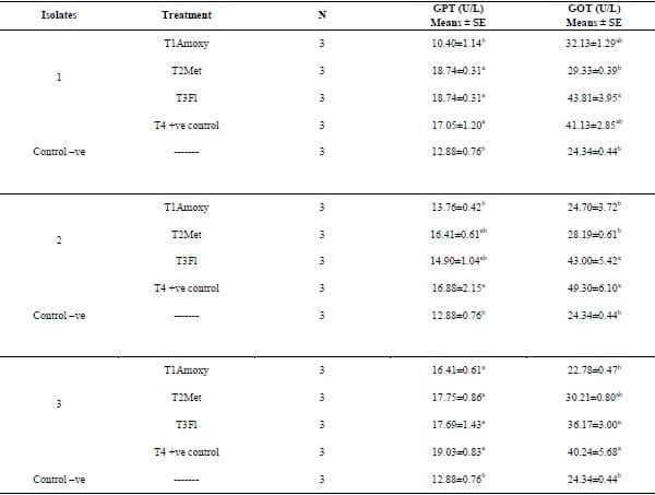 Clinical and laboratory studies on chicken Isolates of Clostridium Perfringens in El-Behera, Egypt - Image 7