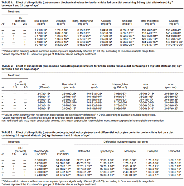 Effect of clinoptilolite on serum biochemical and haematological characters of broiler chickens during aflatoxicosis - Image 1