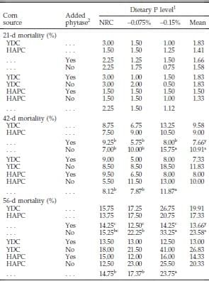 Evaluation of Normal Yellow Dent Corn and High Available Phosphorus Corn in Combination with Reduced Dietary Phosphorus and Phytase Supplementation for Broilers Grown to Market Weights in Litter Pens - Image 7