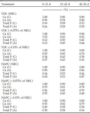 Evaluation of Normal Yellow Dent Corn and High Available Phosphorus Corn in Combination with Reduced Dietary Phosphorus and Phytase Supplementation for Broilers Grown to Market Weights in Litter Pens - Image 3
