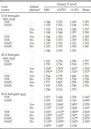 Evaluation of Normal Yellow Dent Corn and High Available Phosphorus Corn in Combination with Reduced Dietary Phosphorus and Phytase Supplementation for Broilers Grown to Market Weights in Litter Pens - Image 6