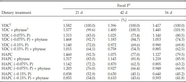 Evaluation of Normal Yellow Dent Corn and High Available Phosphorus Corn in Combination with Reduced Dietary Phosphorus and Phytase Supplementation for Broilers Grown to Market Weights in Litter Pens - Image 9