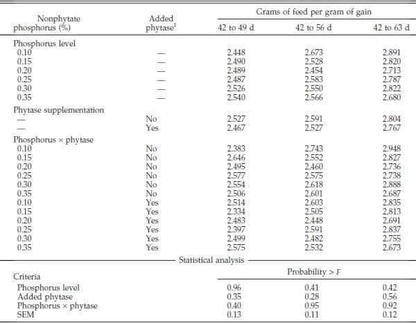 Phosphorus Requirements of Broiler Chicks Six to Nine Weeks of Age as Influenced by Phytase Supplementation - Image 4