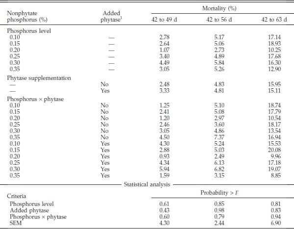 Phosphorus Requirements of Broiler Chicks Six to Nine Weeks of Age as Influenced by Phytase Supplementation - Image 5
