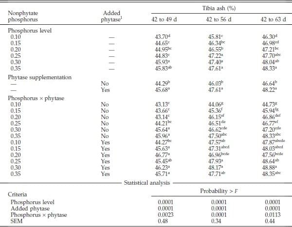 Phosphorus Requirements of Broiler Chicks Six to Nine Weeks of Age as Influenced by Phytase Supplementation - Image 6