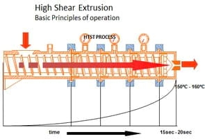 Stabilizing Rice Bran through High Shear Extrusion - Image 5