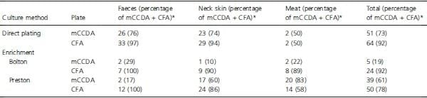 Evaluation of four protocols for the detection and isolation of thermophilic Campylobacter from different matrices - Image 6