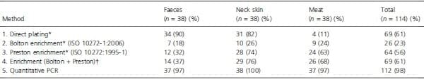 Evaluation of four protocols for the detection and isolation of thermophilic Campylobacter from different matrices - Image 1