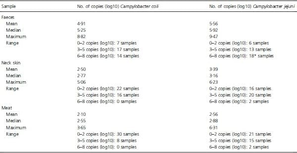 Evaluation of four protocols for the detection and isolation of thermophilic Campylobacter from different matrices - Image 8