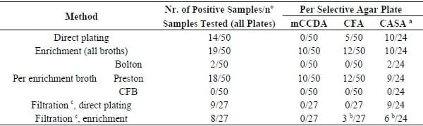 Method Comparison for Enhanced Recovery, Isolation and Qualitative Detection of C. jejuni and C. coli from Wastewater Effluent Samples - Image 2