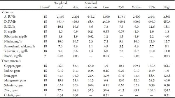 Vitamin and Trace Minerals: A Survey of Current Feeding Regimens - Image 5