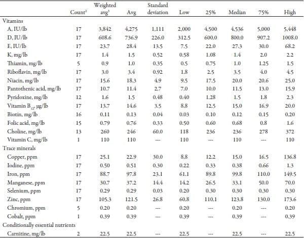 Vitamin and Trace Minerals: A Survey of Current Feeding Regimens - Image 8