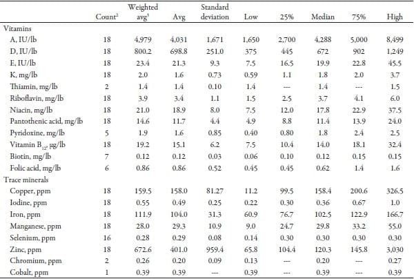 Vitamin and Trace Minerals: A Survey of Current Feeding Regimens - Image 3