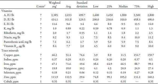 Vitamin and Trace Minerals: A Survey of Current Feeding Regimens - Image 7