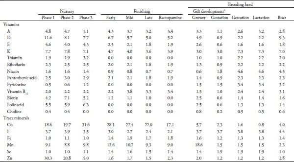 Vitamin and Trace Minerals: A Survey of Current Feeding Regimens - Image 12