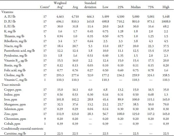 Vitamin and Trace Minerals: A Survey of Current Feeding Regimens - Image 9