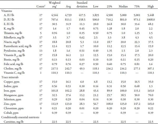 Vitamin and Trace Minerals: A Survey of Current Feeding Regimens - Image 10