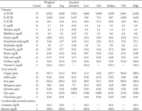 Vitamin and Trace Minerals: A Survey of Current Feeding Regimens - Image 1
