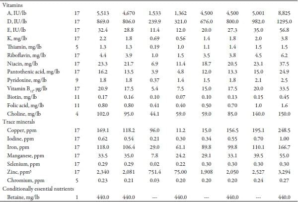 Vitamin and Trace Minerals: A Survey of Current Feeding Regimens - Image 2