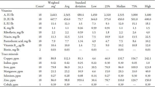 Vitamin and Trace Minerals: A Survey of Current Feeding Regimens - Image 4