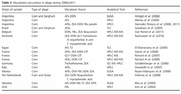 Fungi and Mycotoxins in Silage: an Overview - Image 3