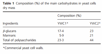 The corn influence on the adsorption levels of aflatoxin B1 and zearalenone by yeast cell wall - Image 1